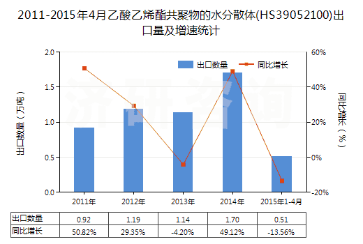 2011-2015年4月乙酸乙烯酯共聚物的水分散體(HS39052100)出口量及增速統(tǒng)計